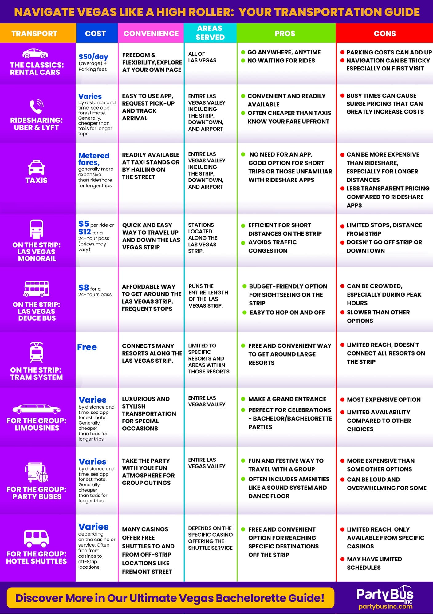 Infographic comparing transportation options in Vegas, including rental cars, ridesharing, taxis, monorail, and limousines, with cost and service details.