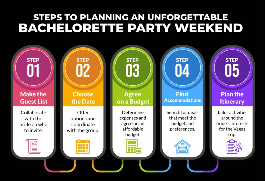 Infographic detailing the five key steps to planning an unforgettable bachelorette party weekend in Las Vegas, with vibrant colors and icons.